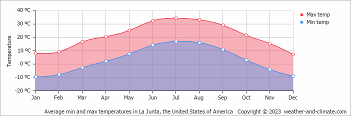 Average monthly minimum and maximum temperature in La Junta, the United States of America