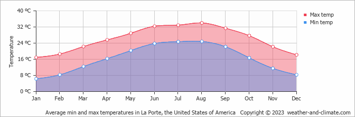 Average monthly minimum and maximum temperature in La Porte, the United States of America