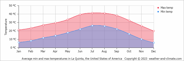 Average monthly minimum and maximum temperature in La Quinta, the United States of America