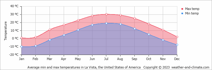 Average monthly minimum and maximum temperature in La Vista, the United States of America