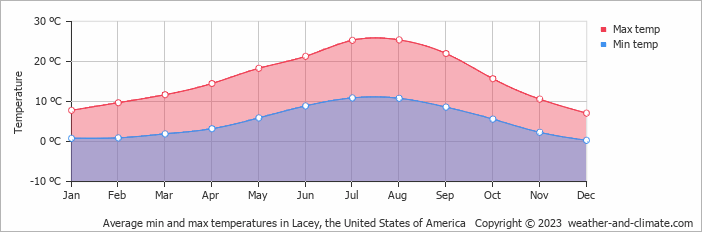 Average monthly minimum and maximum temperature in Lacey, the United States of America