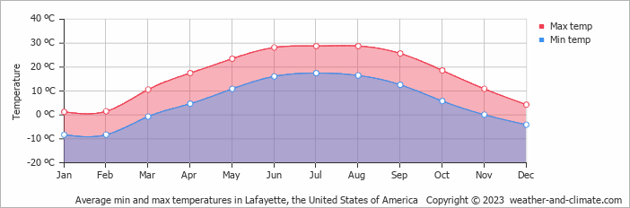 Average monthly minimum and maximum temperature in Lafayette, the United States of America