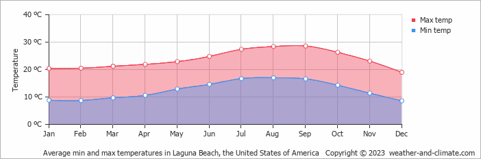 Average monthly minimum and maximum temperature in Laguna Beach, the United States of America