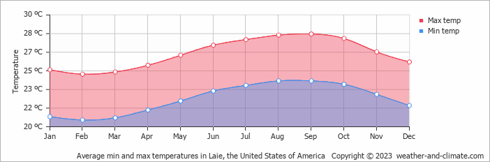 Average monthly minimum and maximum temperature in Laie, the United States of America