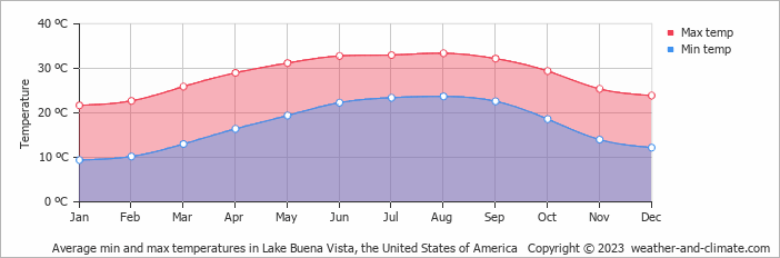 Average monthly minimum and maximum temperature in Lake Buena Vista, the United States of America