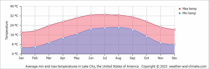 Average monthly minimum and maximum temperature in Lake City, the United States of America