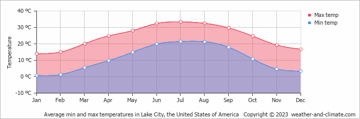 Average monthly minimum and maximum temperature in Lake City, the United States of America