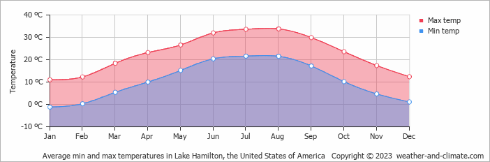 Average monthly minimum and maximum temperature in Lake Hamilton, the United States of America