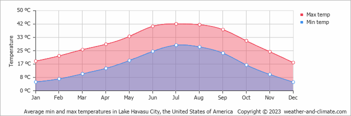 Average monthly minimum and maximum temperature in Lake Havasu City, the United States of America