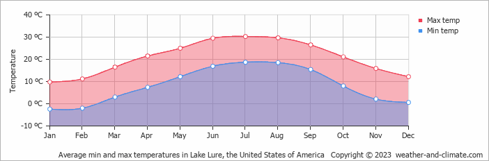 Average monthly minimum and maximum temperature in Lake Lure, the United States of America