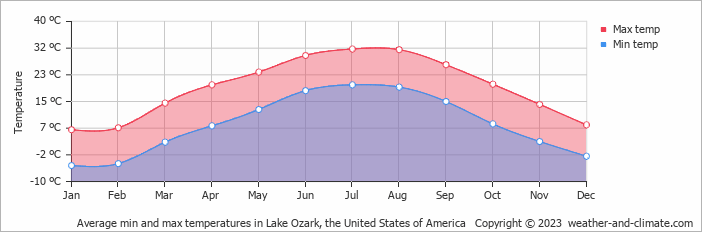 Average monthly minimum and maximum temperature in Lake Ozark, the United States of America
