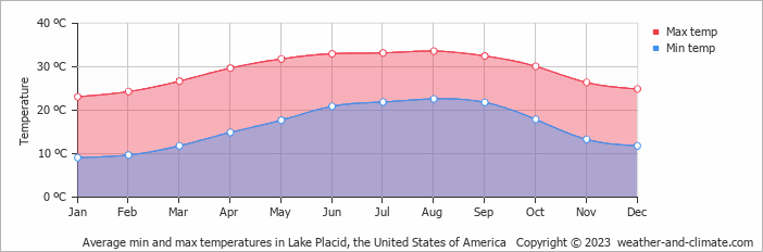 Average monthly minimum and maximum temperature in Lake Placid, the United States of America
