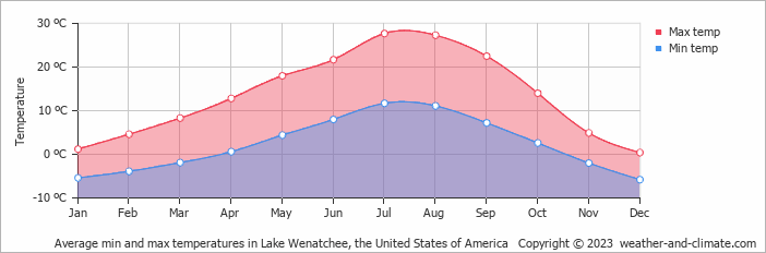 Average monthly minimum and maximum temperature in Lake Wenatchee, the United States of America