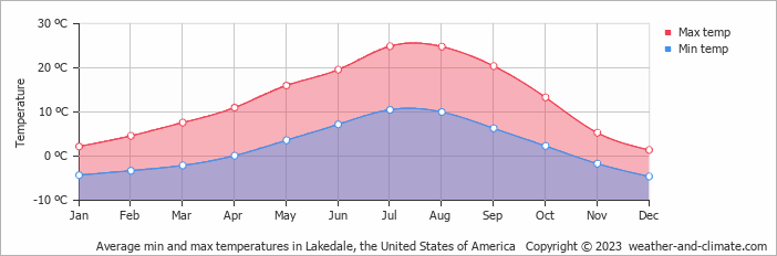 Average monthly minimum and maximum temperature in Lakedale, the United States of America