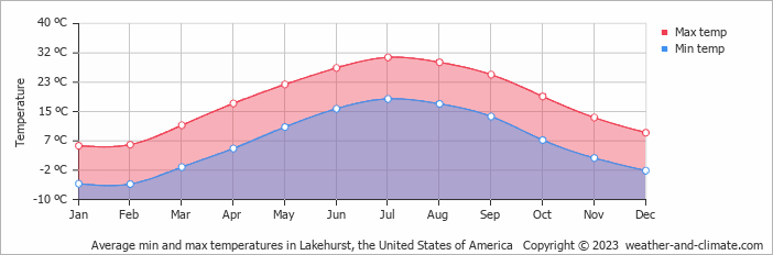Average monthly minimum and maximum temperature in Lakehurst, the United States of America