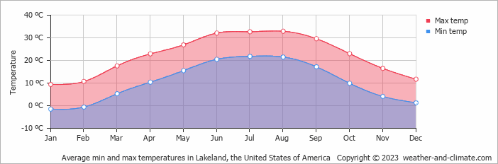 Average monthly minimum and maximum temperature in Lakeland, the United States of America