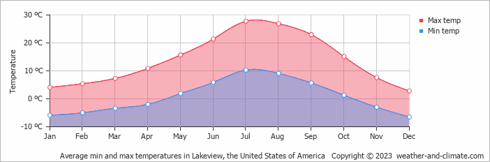 Average monthly minimum and maximum temperature in Lakeview, the United States of America