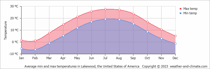 Average monthly minimum and maximum temperature in Lakewood, the United States of America
