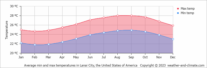 Average monthly minimum and maximum temperature in Lanai City, the United States of America