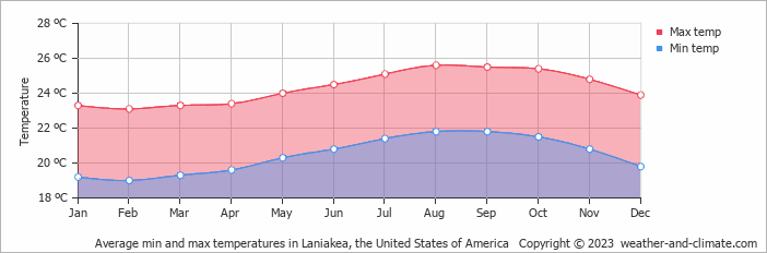 Average monthly minimum and maximum temperature in Laniakea, the United States of America