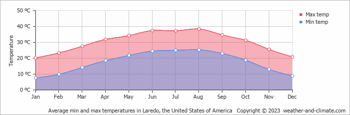 Average monthly minimum and maximum temperature in Laredo, the United States of America