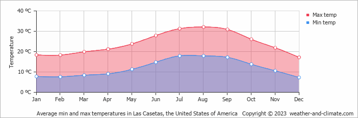 Average monthly minimum and maximum temperature in Las Casetas, the United States of America