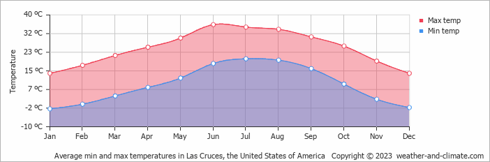Average monthly minimum and maximum temperature in Las Cruces, the United States of America