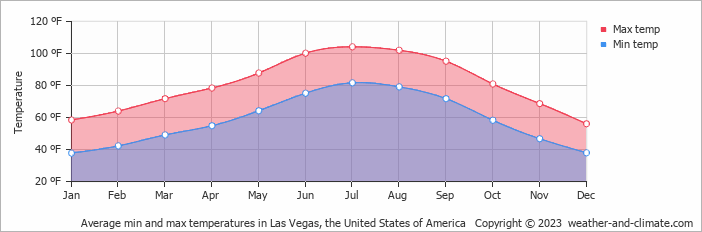 Average min and max temperatures in Las Vegas, United States of America   Copyright © 2022  weather-and-climate.com  