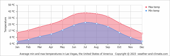 Average min and max temperatures in Las Vegas, United States of America   Copyright © 2022  weather-and-climate.com  