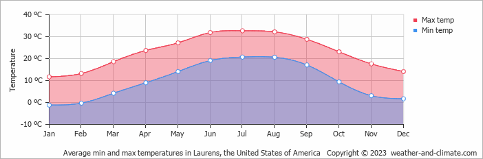 Average monthly minimum and maximum temperature in Laurens, the United States of America