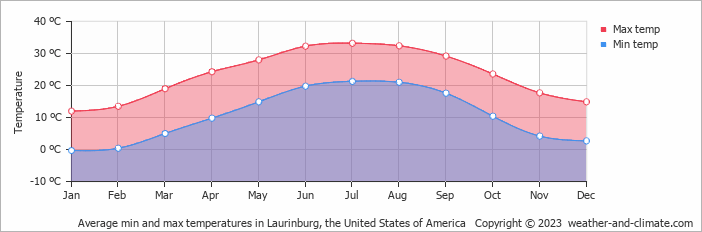 Average monthly minimum and maximum temperature in Laurinburg, the United States of America