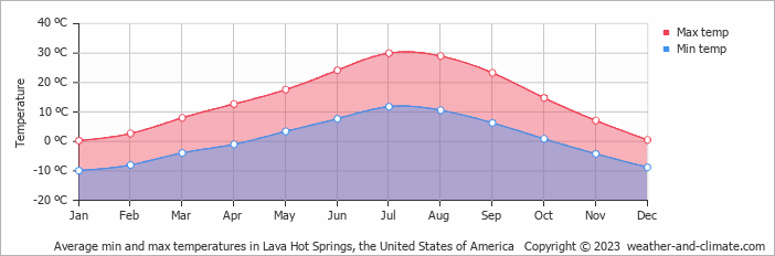 Average monthly minimum and maximum temperature in Lava Hot Springs, the United States of America