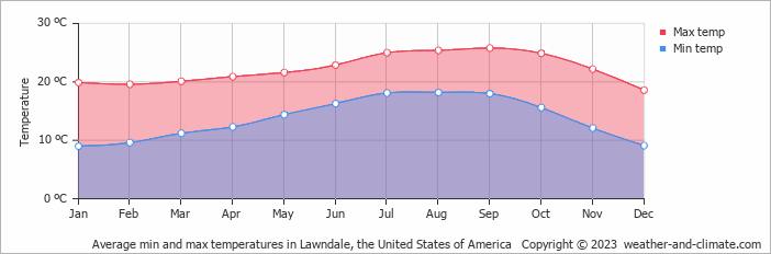 Average monthly minimum and maximum temperature in Lawndale, the United States of America