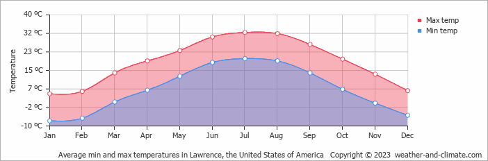 Average monthly minimum and maximum temperature in Lawrence, the United States of America