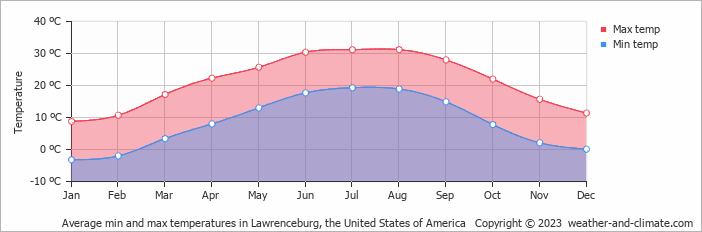 Average monthly minimum and maximum temperature in Lawrenceburg, the United States of America