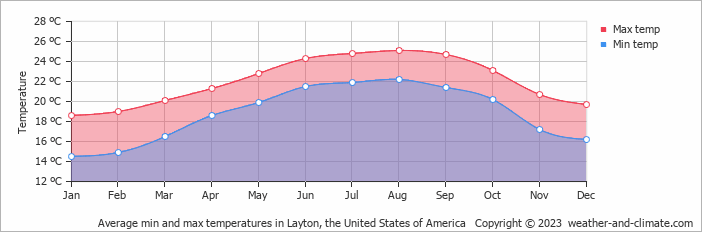Average monthly minimum and maximum temperature in Layton, the United States of America