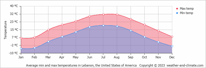 Average monthly minimum and maximum temperature in Lebanon, the United States of America