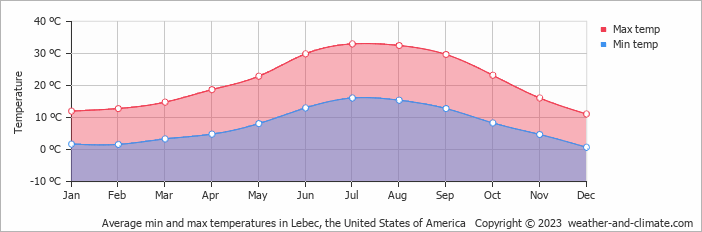 Average monthly minimum and maximum temperature in Lebec, the United States of America
