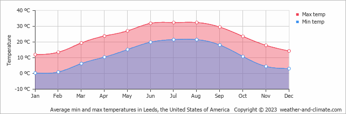 Average monthly minimum and maximum temperature in Leeds, the United States of America
