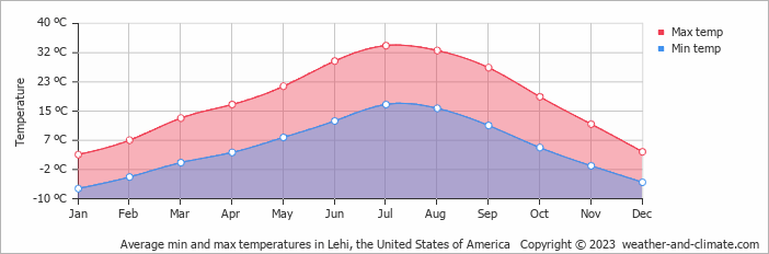 Average monthly minimum and maximum temperature in Lehi, the United States of America