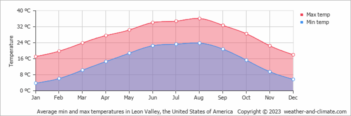 Average monthly minimum and maximum temperature in Leon Valley, the United States of America