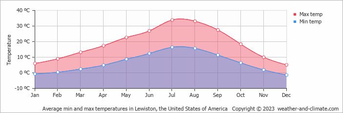 Average monthly minimum and maximum temperature in Lewiston, the United States of America