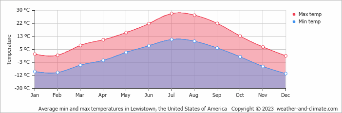 Average monthly minimum and maximum temperature in Lewistown, the United States of America