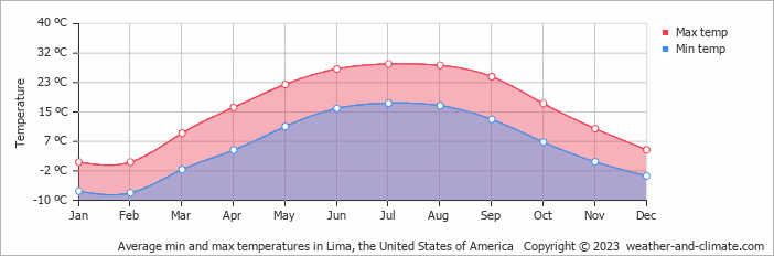 Average monthly minimum and maximum temperature in Lima, the United States of America