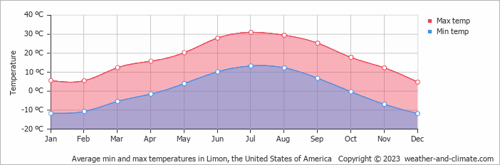 Average monthly minimum and maximum temperature in Limon, the United States of America