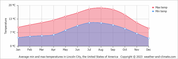 Average monthly minimum and maximum temperature in Lincoln City, the United States of America