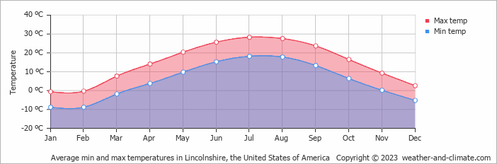Average monthly minimum and maximum temperature in Lincolnshire (IL), 