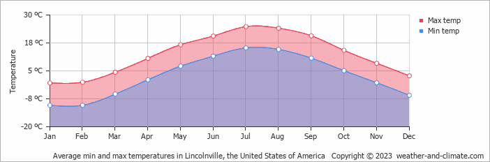 Average monthly minimum and maximum temperature in Lincolnville, the United States of America