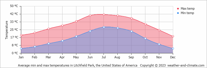 Average monthly minimum and maximum temperature in Litchfield Park, the United States of America