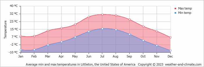 Average monthly minimum and maximum temperature in Littleton, the United States of America